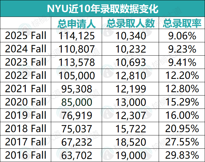 NYU录取率十年连跌 从30%下滑至9% 还悄悄剔除三个招生审核因素