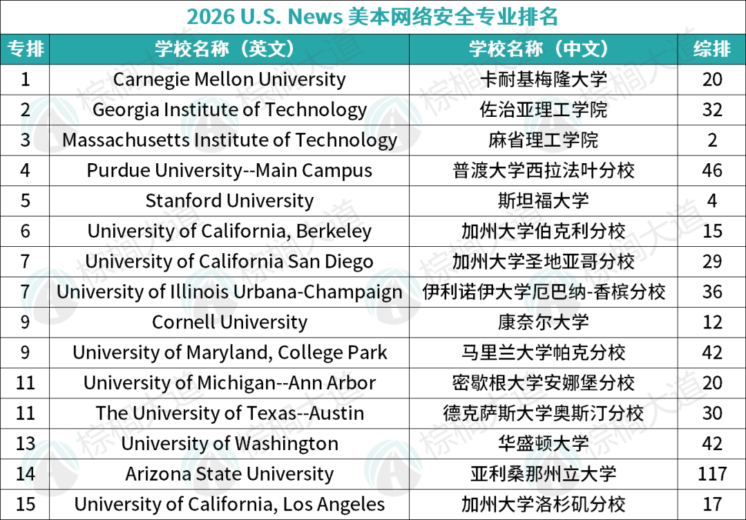 2026 U.S.News美本「10大CS细分专业」排名!硅谷最想抢的人才,全在这些大学 2026 U.S.News美本「10大CS细分专业」排名!硅谷最想抢的人才,全在这些大学