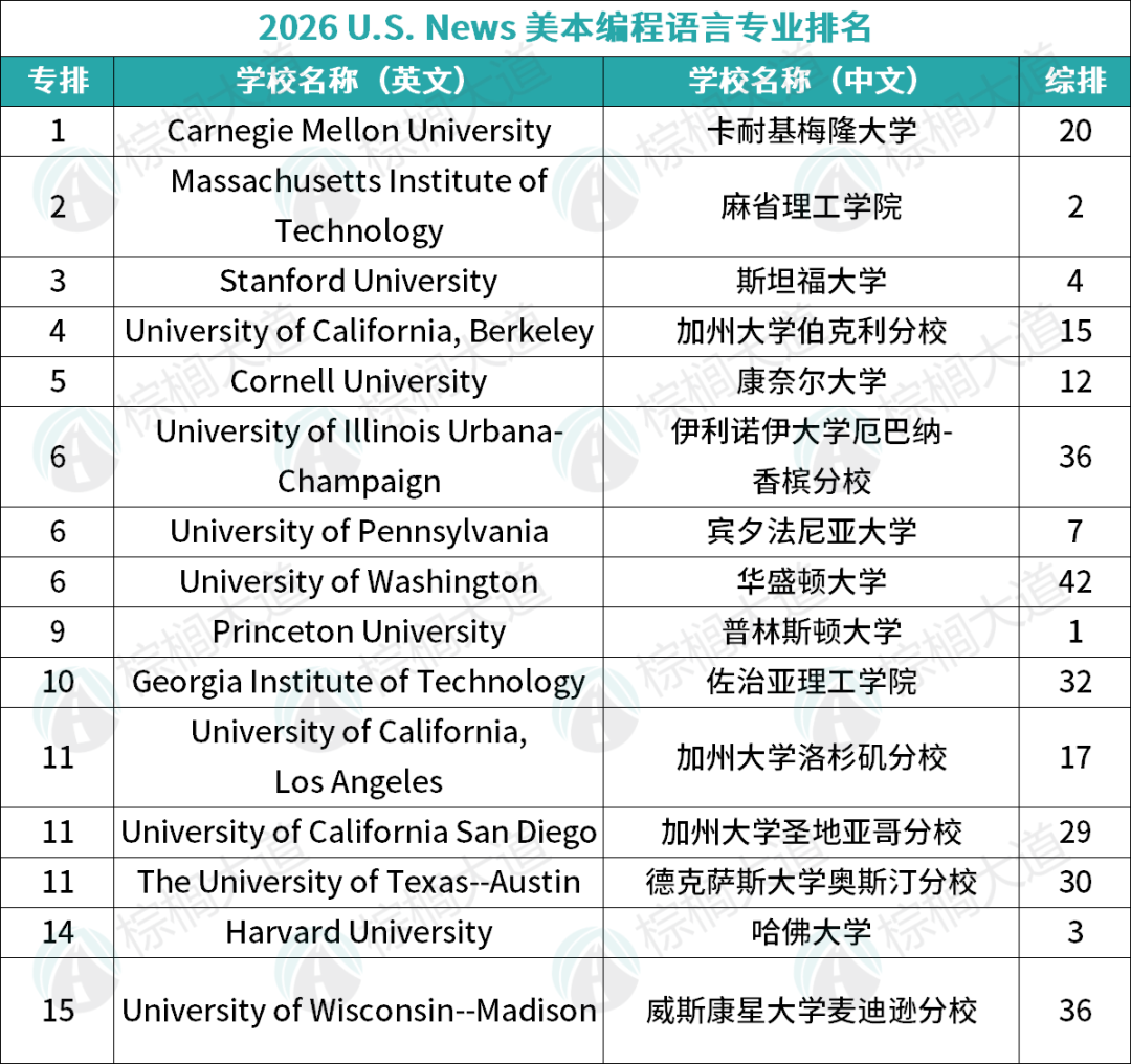 2026 U.S.News美本「10大CS细分专业」排名!硅谷最想抢的人才,全在这些大学 2026 U.S.News美本「10大CS细分专业」排名!硅谷最想抢的人才,全在这些大学