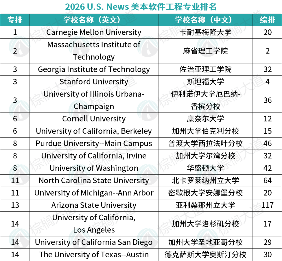 2026 U.S.News美本「10大CS细分专业」排名!硅谷最想抢的人才,全在这些大学 2026 U.S.News美本「10大CS细分专业」排名!硅谷最想抢的人才,全在这些大学