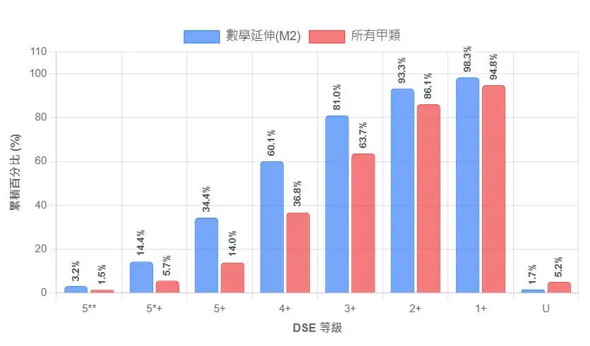 中四选科参考 DSE科目等级分布 哪科易拿高分