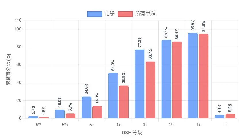 中四选科参考|DSE科目等级分布，哪科易拿高分