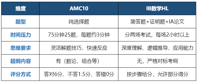 IB/AP/Alevel哪个体系更适合AMC10？解读AMC10和国际课程重合度，机构AMC10培训助力前1%！