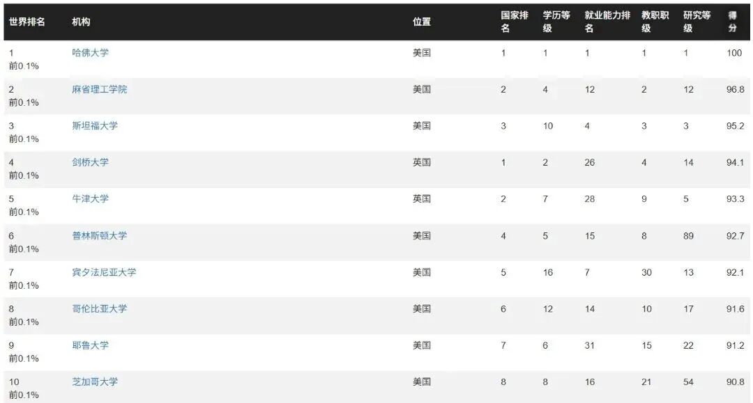 2026CWUR排名公布后，为什么博士申请不能只看QS？