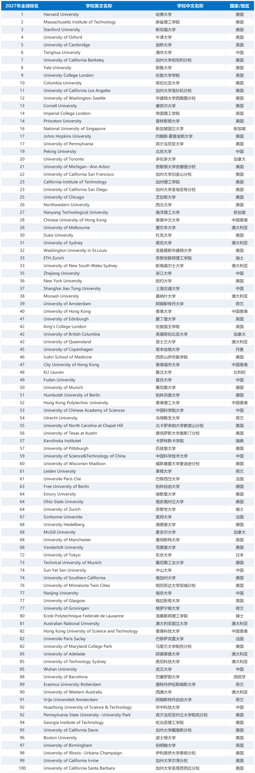 USNews排名又刷屏 美国为什么仍是申博主战场 香港为什么越来越卷