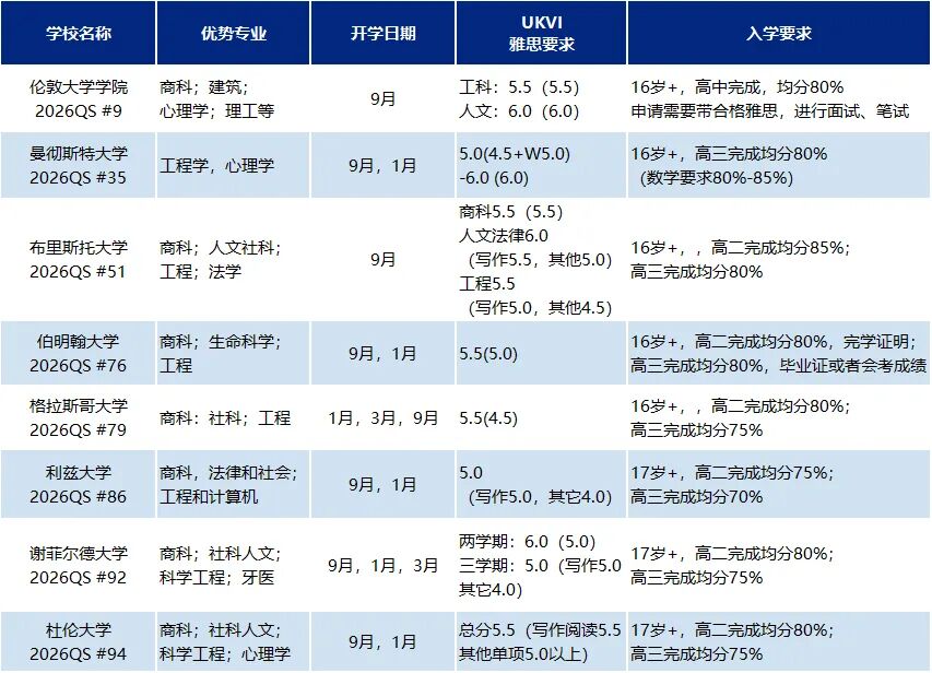 2026高考后申请英国本科的三种路径及QS前100学校要求