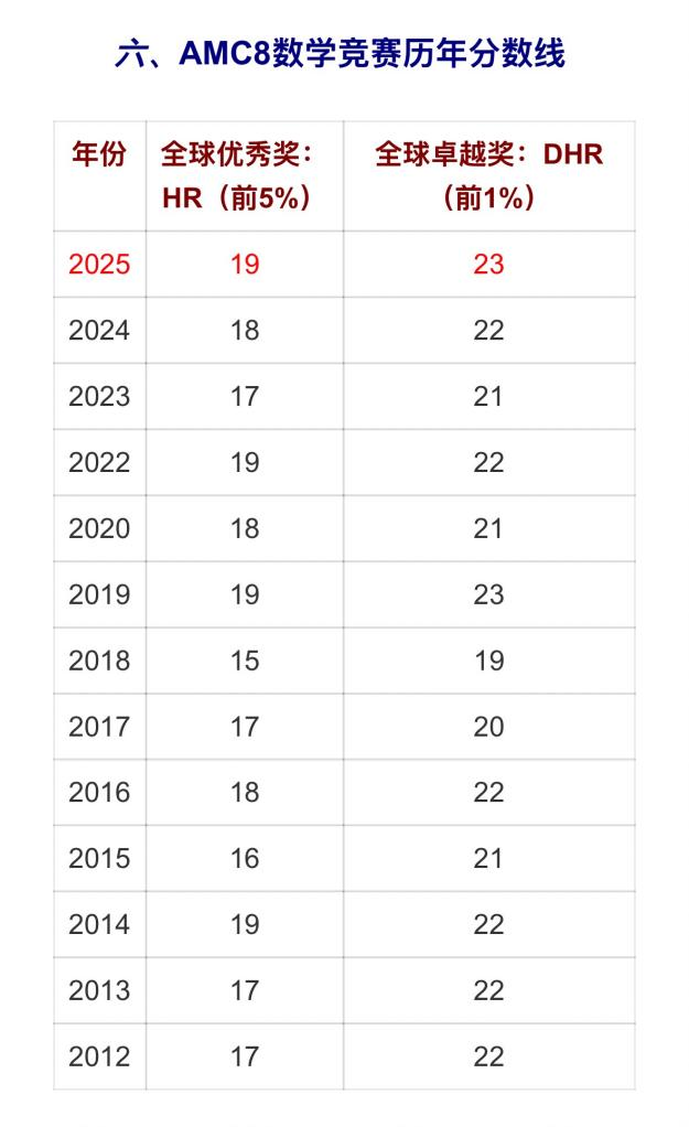 最后6个月 AMC8备考全攻略 诀窍在于避开这4个坑
