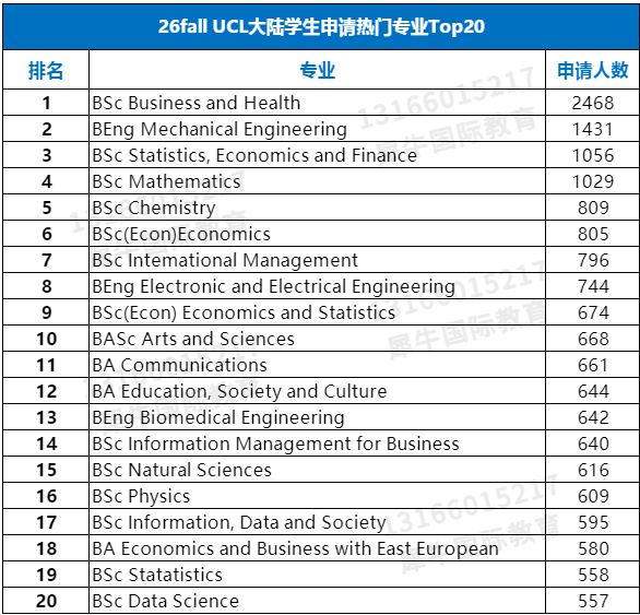 暴涨1万人 UCL公布26fall大陆申请数据 哪个专业申请人数最多