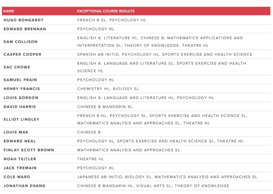 Sydney优质私立混校 Cranbrook School 克兰布鲁克学院（下篇）介绍