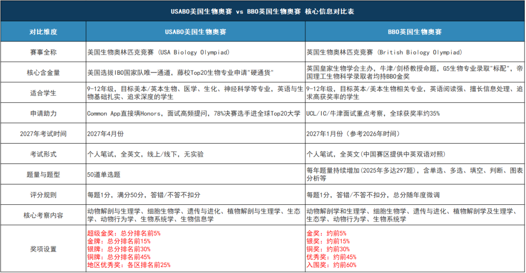 英美顶尖名校的黄金背书 USABO和BBO国际生到底怎么选 一文讲清楚