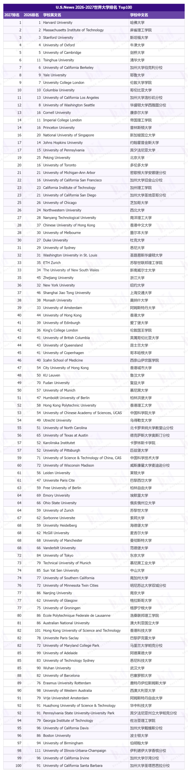 哈佛第一、清华第六：2026-2027 U.S. News全球大学排名有哪些值得关注的变化？