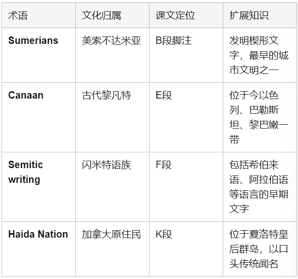 学术英语深度解析：如何征服《Reading Explorer 5》文字的力量