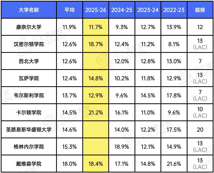 反转！全美转学数据出炉！哈耶普斯仅2%，这几所Top20却超了20%？