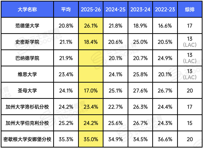 反转！全美转学数据出炉！哈耶普斯仅2%，这几所Top20却超了20%？