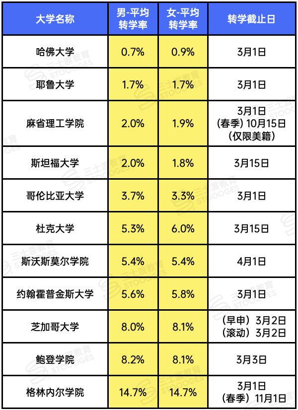 反转！全美转学数据出炉！哈耶普斯仅2%，这几所Top20却超了20%？
