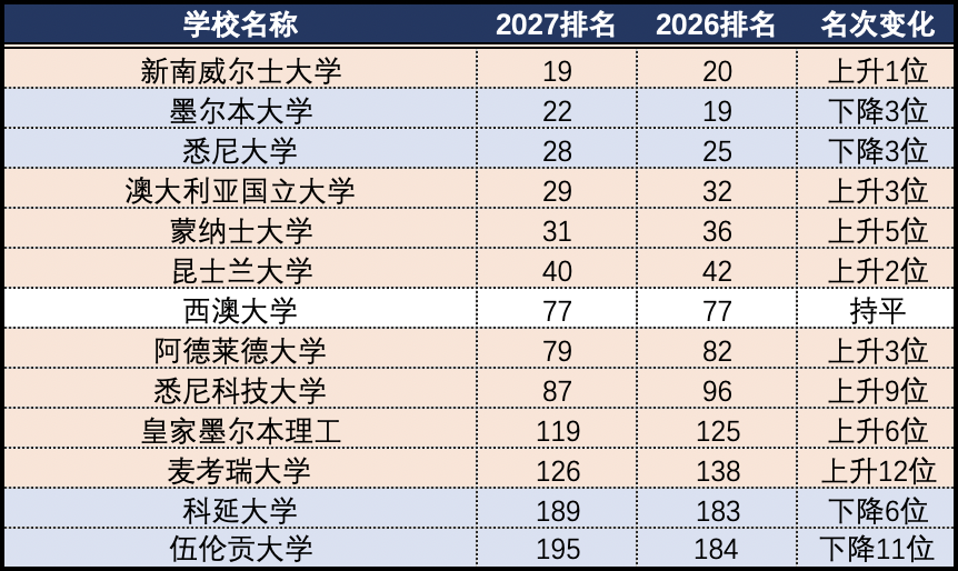 2027 QS世界大学排名:麻省理工15连冠,耶鲁、JHU重返前20 2027 QS世界大学排名:麻省理工15连冠,耶鲁、JHU重返前20
