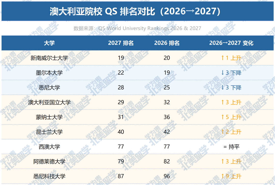 2026→2027QS排名对比|主流留学国家/地区院校升降速览 2026→2027QS排名对比|主流留学国家/地区院校升降速览