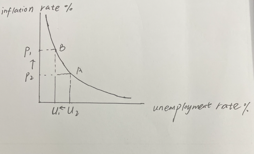ALEVEL经济学周期性失业命题方向解读