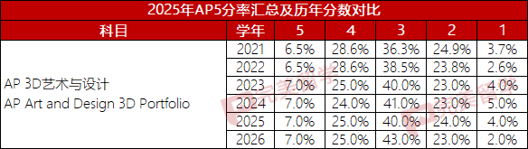 第二波 CollegeBoard 公布2026年八门AP科目5分率