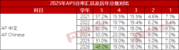 CollegeBoard公布2026年五门AP科目5分率
