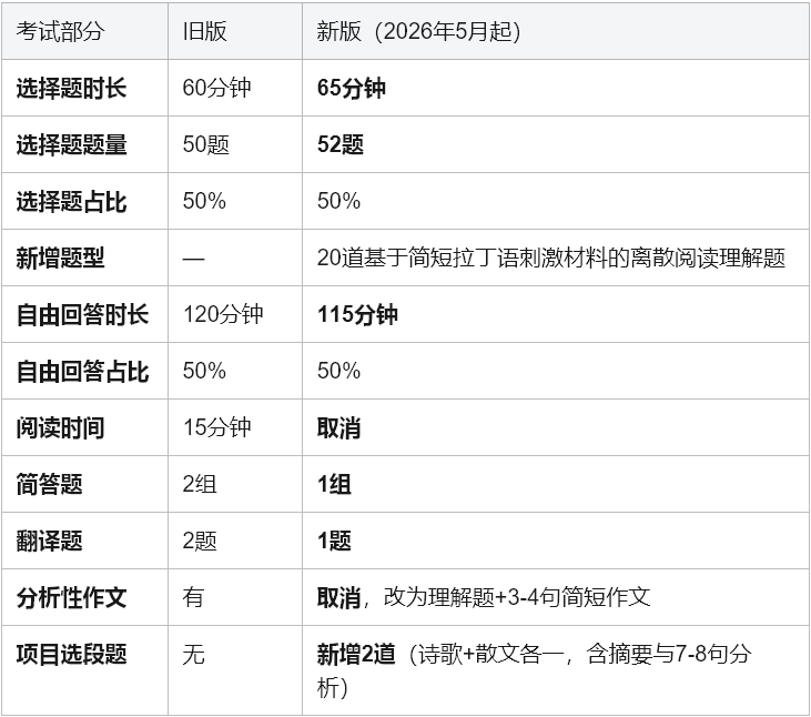 AP拉丁语全面解析：2026考纲更新后，这门“外语界的文言文”还值得选吗？