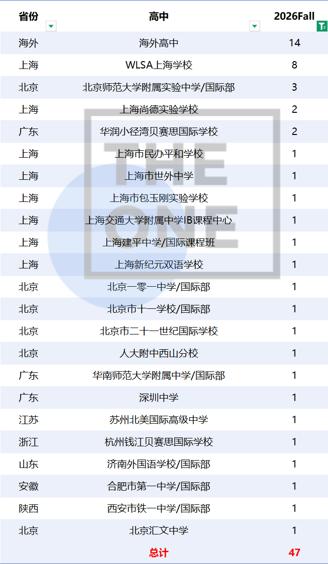 别只盯着藤校,这四所南方哈佛录取率更低,就业却一点不输! 别只盯着藤校,这四所南方哈佛录取率更低,就业却一点不输!