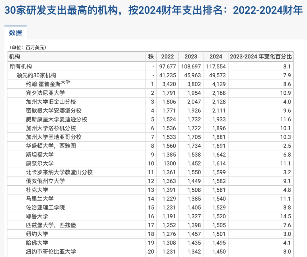 美国大学版财报 最新一年 JHU科研支出是哈佛的3倍