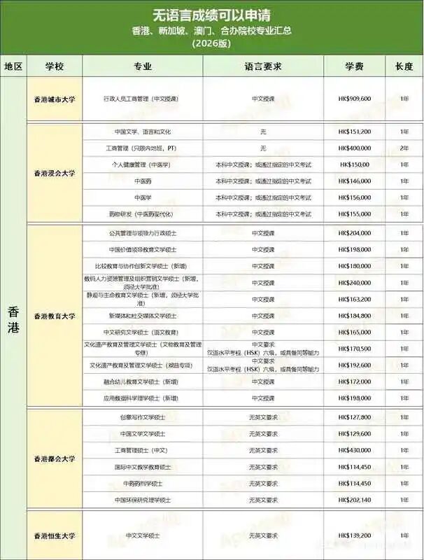 如果考研失败，再考虑香港留学还来得及吗？还能去哪些学校？