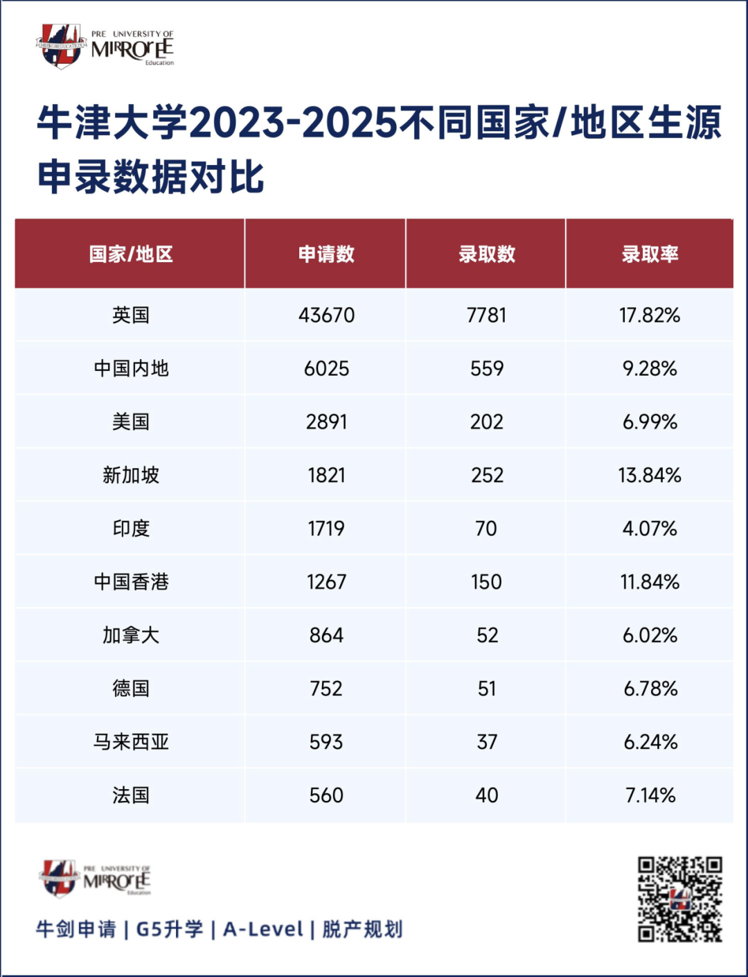 比去年多发98封offer!牛津大学发布2025 cycle招生报告 比去年多发98封offer!牛津大学发布2025 cycle招生报告
