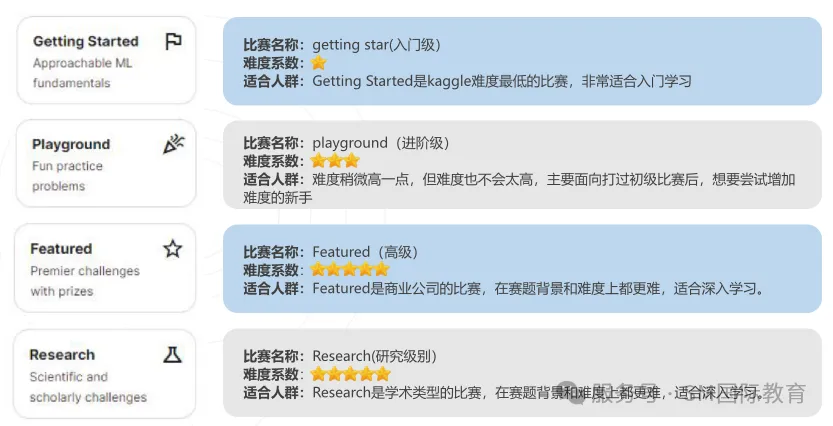 Kaggle竞赛模式 Kaggle竞赛模式