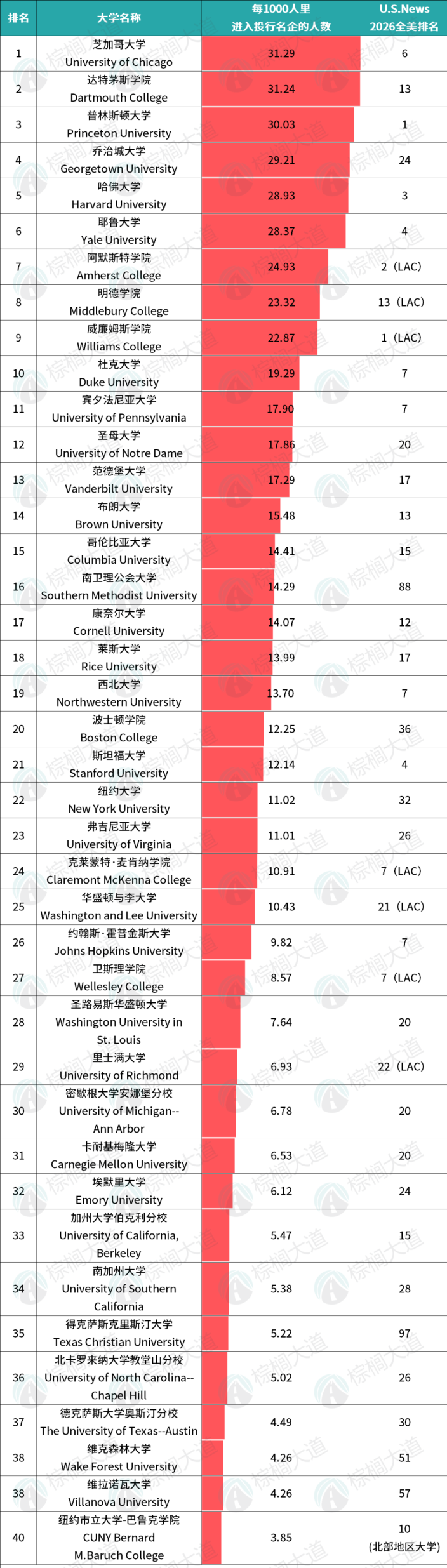 投行Target School新名单曝出 芝大第一 宾大沃顿没进前10