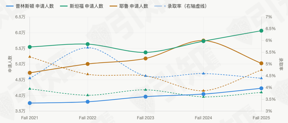 普林斯顿 斯坦福 耶鲁最新录取要求曝光 深扒近5年官方数据 这4个真相太扎心