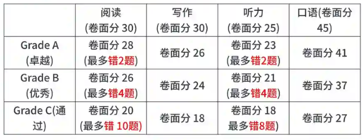 KET考试评分标准是什么？KET暑期培训课程上线，高性价比冲分课程