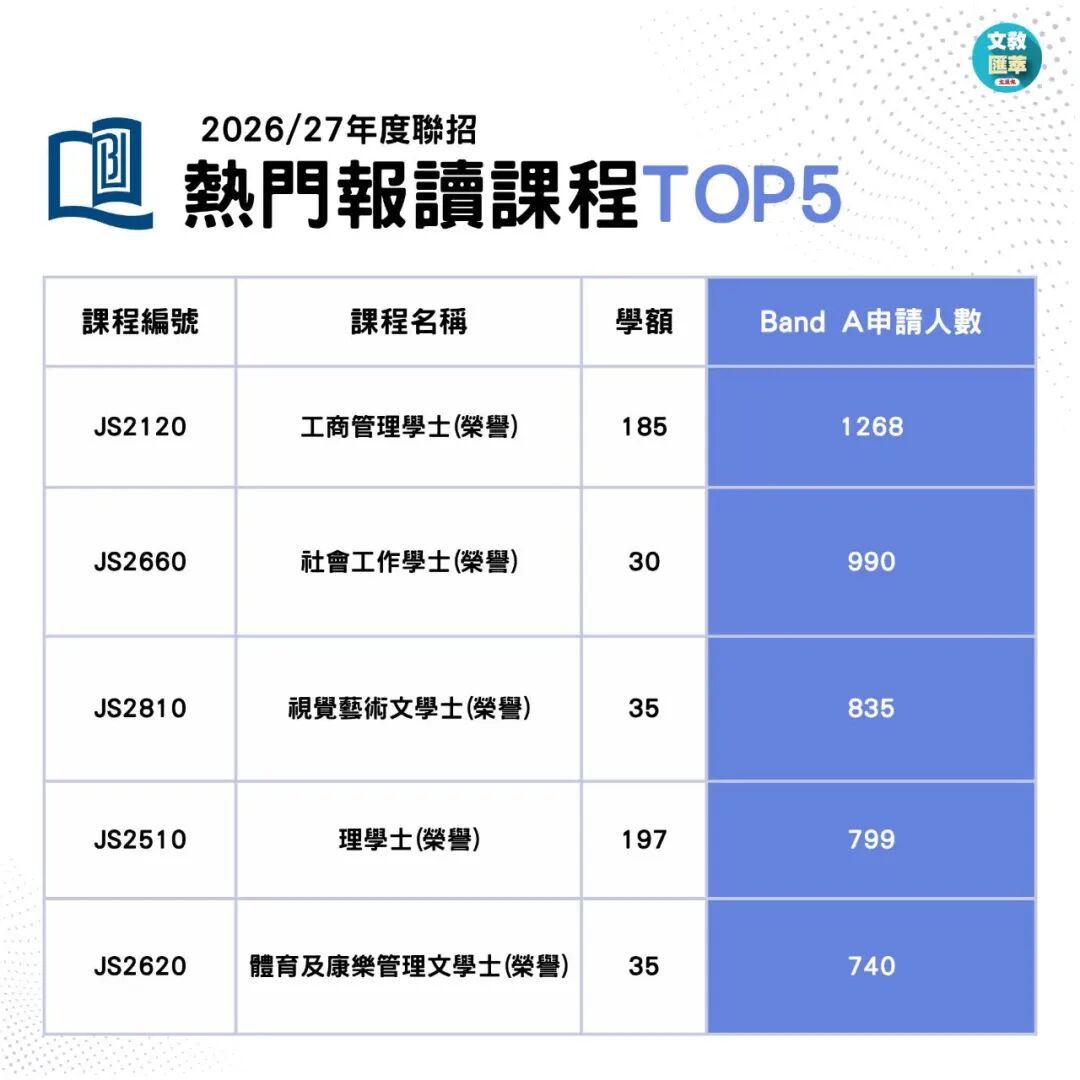 2026JUPAS首轮改选数据出炉!港八大哪些专业最多人报? 2026JUPAS首轮改选数据出炉!港八大哪些专业最多人报?
