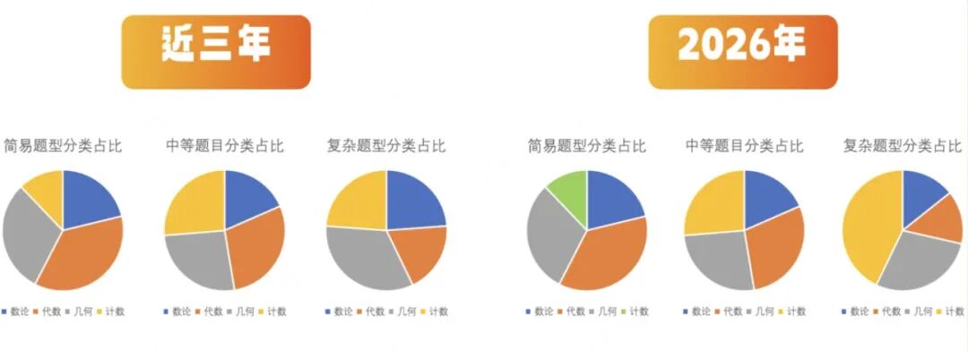 AMC8报名人数暴涨至 8 万，Top1％逼近满分，2027魔都娃备考不能再走老路了