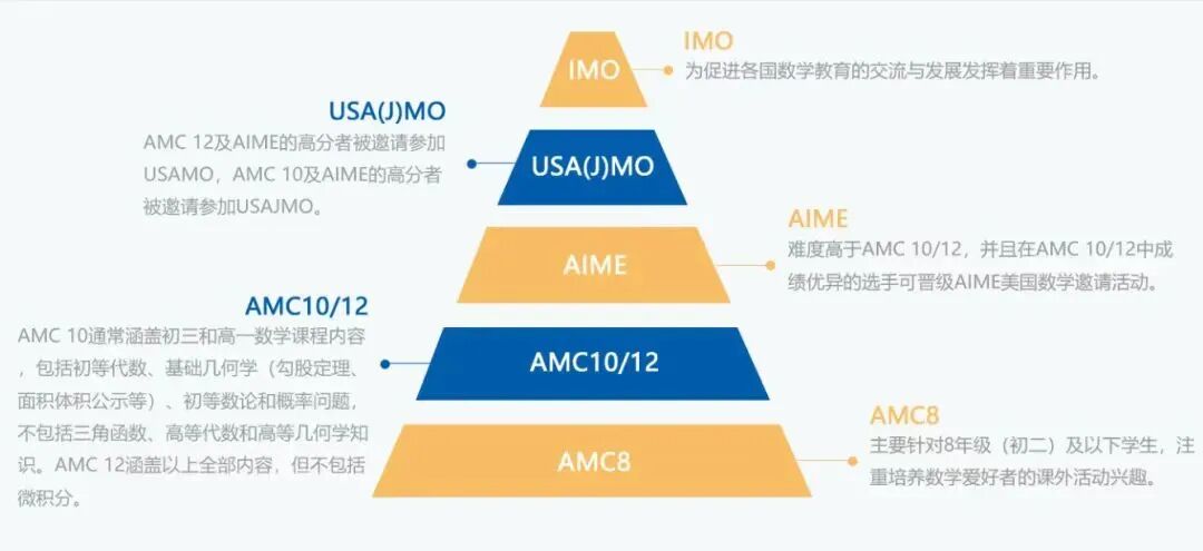AMC8 VS 新加坡SASMO VS 袋鼠竞赛 1-6年级学生如何选择 附数学竞赛培训