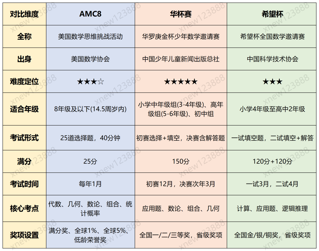 AMC8、希望杯、华杯三大竞赛有何区别?苏州小升初择校,哪个证书最“硬通”? AMC8、希望杯、华杯三大竞赛有何区别?苏州小升初择校,哪个证书最“硬通”?