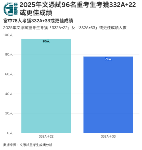 DSE没考好想重考？成功率到底有多高？看完这组数据，我沉默了……