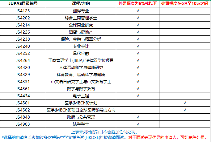 DSE没考好，申请复读，合并两年DSE成绩申请大学有何影响？