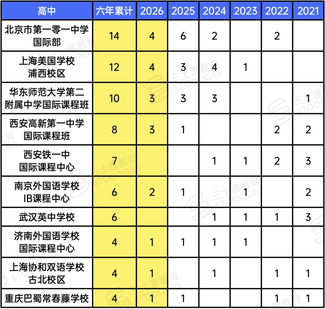最偏爱中国学生的藤校!大陆高中录取曝光,你的高中上榜了吗? 最偏爱中国学生的藤校!大陆高中录取曝光,你的高中上榜了吗?