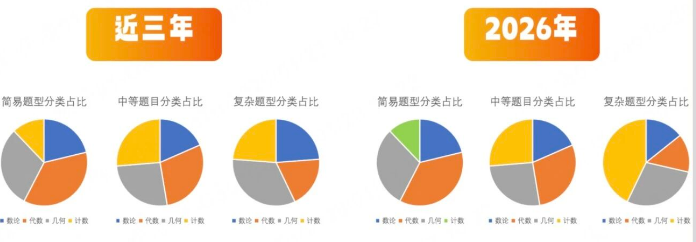 AMC8参赛人数暴涨,拿奖分数线接近满分,一文讲清27年AMC8怎么高效备考 AMC8参赛人数暴涨,拿奖分数线接近满分,一文讲清27年AMC8怎么高效备考