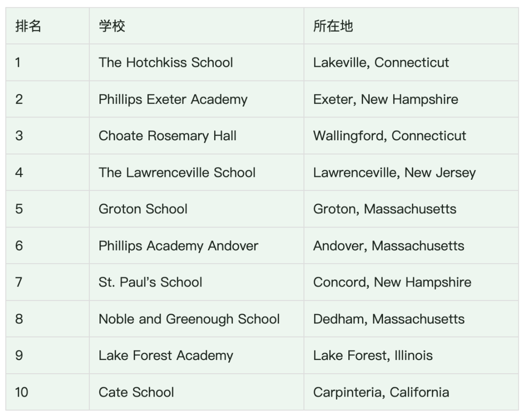 美高私立Top10都有谁 中国学生标化考多少才能申请这些学校