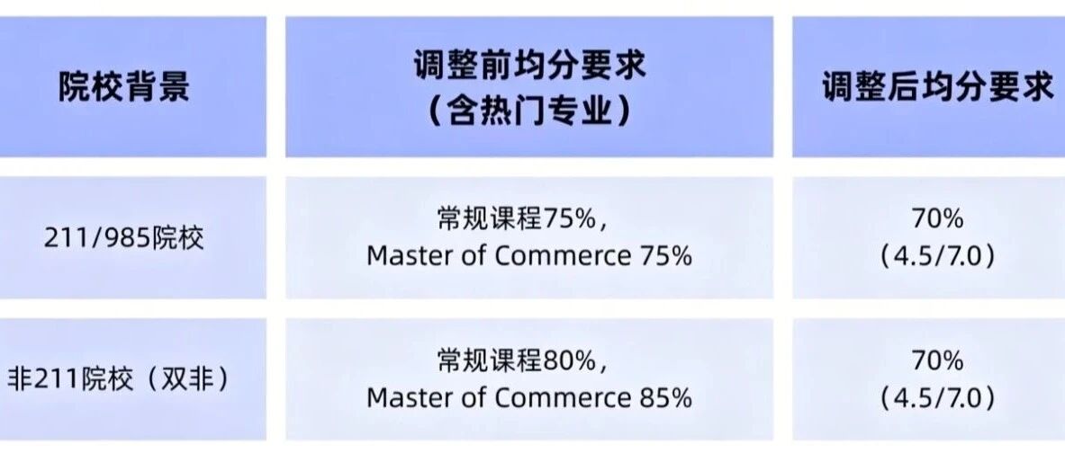 澳洲八大昆士兰大学官宣降门槛 多类硕士均分70%就能冲 附专业清单和语言要求