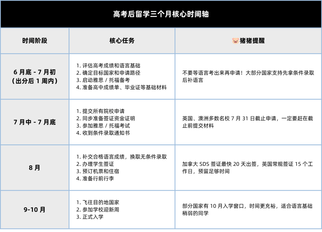 高考后留学指南 6 大热门国家地区 18 条路径