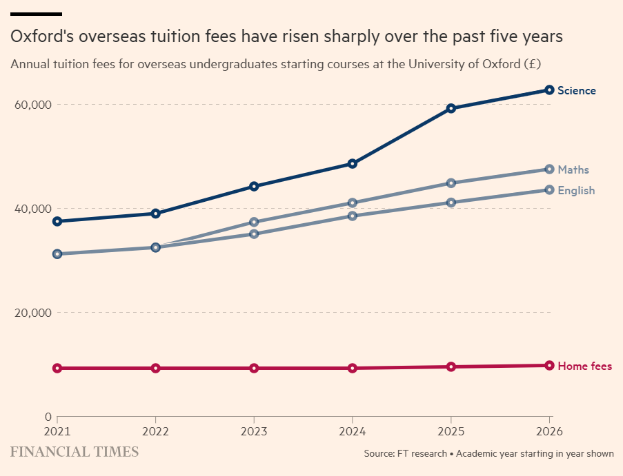 紧急预警!英国顶尖大学计划4年内国际生本科学费涨29%! 紧急预警!英国顶尖大学计划4年内国际生本科学费涨29%!