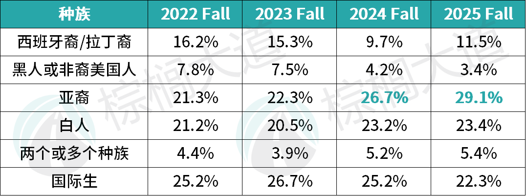 可怕!NYU录取率十年连跌,从30%下滑至9%!还悄悄剔除三个招生审核因素…… 可怕!NYU录取率十年连跌,从30%下滑至9%!还悄悄剔除三个招生审核因素……