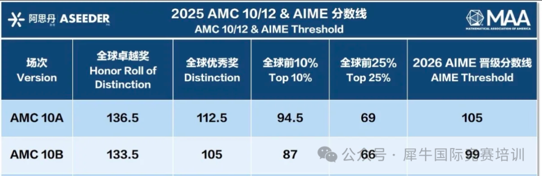 2026年AMC10竞赛时间安排已出 AMC10考试时间考点分数线介绍