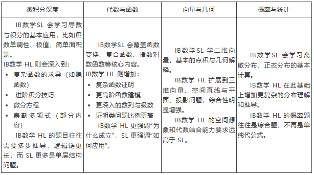 IB数学到底有多难？从IG到IB 有人跌到4分，有人稳冲7分，暑期怎么衔接？IB数学辅导培训~