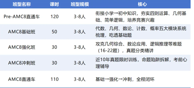 AMC8考多少分才有用 分数线连涨三年后 20分还能进名校吗