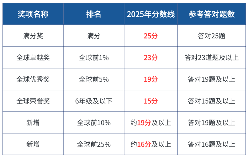 AMC8考多少分才有用？分数线连涨三年后，20分还能进名校吗~